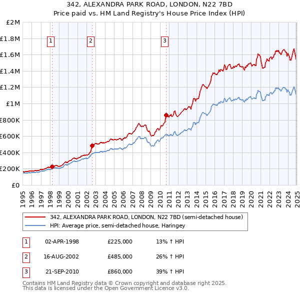 342, ALEXANDRA PARK ROAD, LONDON, N22 7BD: Price paid vs HM Land Registry's House Price Index