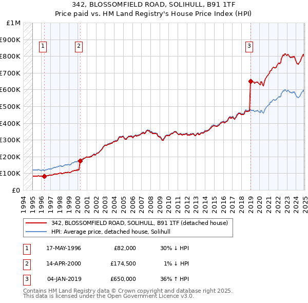 342, BLOSSOMFIELD ROAD, SOLIHULL, B91 1TF: Price paid vs HM Land Registry's House Price Index