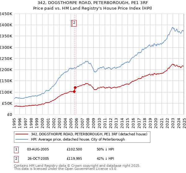 342, DOGSTHORPE ROAD, PETERBOROUGH, PE1 3RF: Price paid vs HM Land Registry's House Price Index