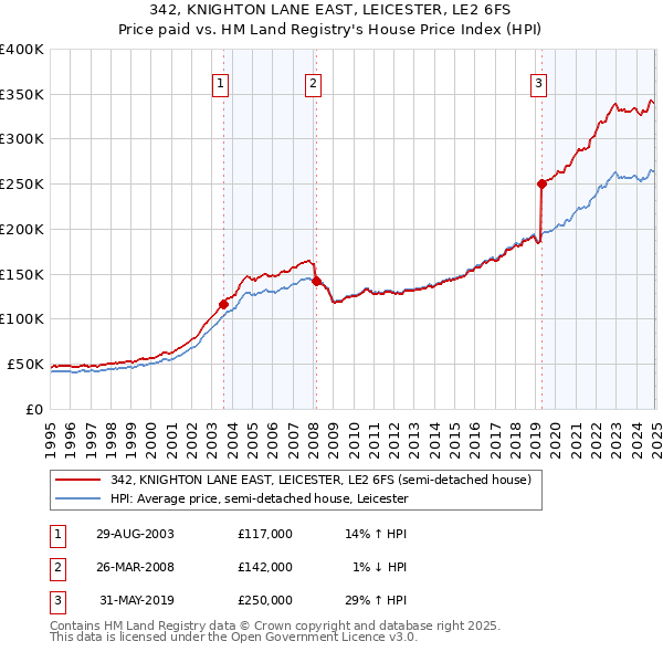 342, KNIGHTON LANE EAST, LEICESTER, LE2 6FS: Price paid vs HM Land Registry's House Price Index