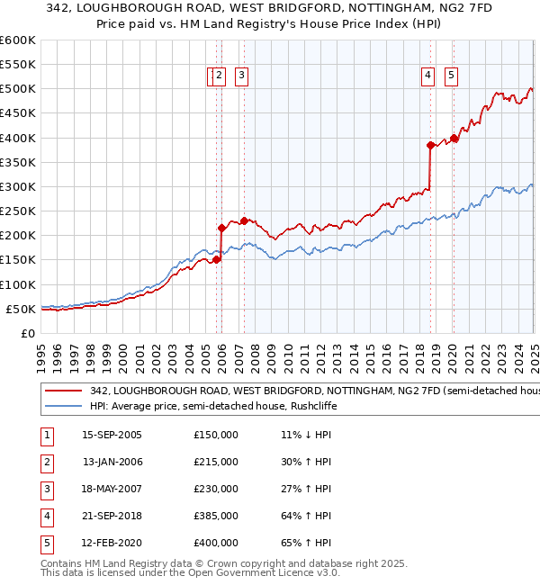 342, LOUGHBOROUGH ROAD, WEST BRIDGFORD, NOTTINGHAM, NG2 7FD: Price paid vs HM Land Registry's House Price Index