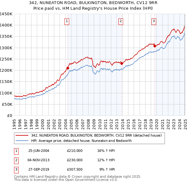 342, NUNEATON ROAD, BULKINGTON, BEDWORTH, CV12 9RR: Price paid vs HM Land Registry's House Price Index