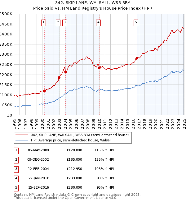 342, SKIP LANE, WALSALL, WS5 3RA: Price paid vs HM Land Registry's House Price Index