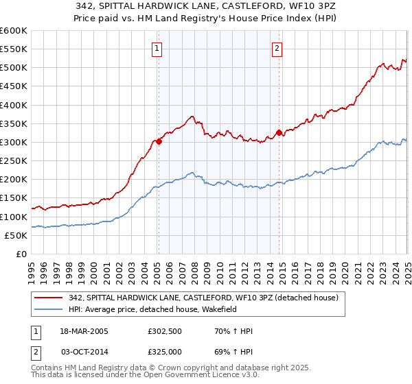 342, SPITTAL HARDWICK LANE, CASTLEFORD, WF10 3PZ: Price paid vs HM Land Registry's House Price Index
