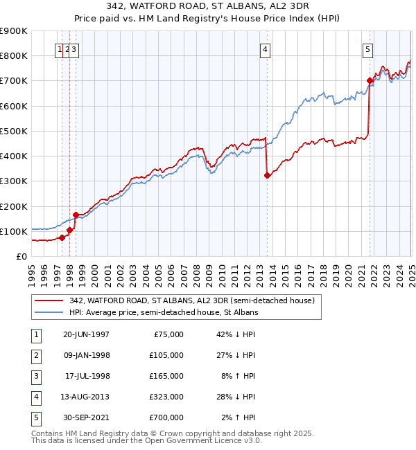 342, WATFORD ROAD, ST ALBANS, AL2 3DR: Price paid vs HM Land Registry's House Price Index