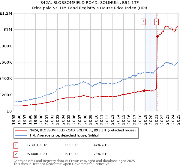 342A, BLOSSOMFIELD ROAD, SOLIHULL, B91 1TF: Price paid vs HM Land Registry's House Price Index