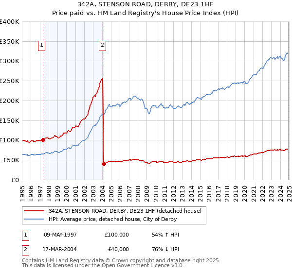 342A, STENSON ROAD, DERBY, DE23 1HF: Price paid vs HM Land Registry's House Price Index