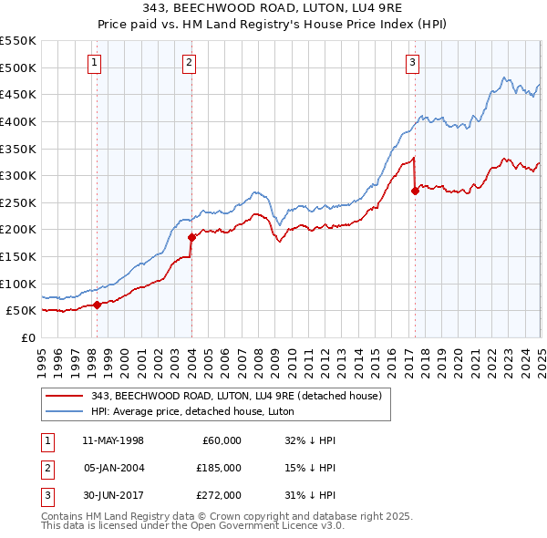 343, BEECHWOOD ROAD, LUTON, LU4 9RE: Price paid vs HM Land Registry's House Price Index