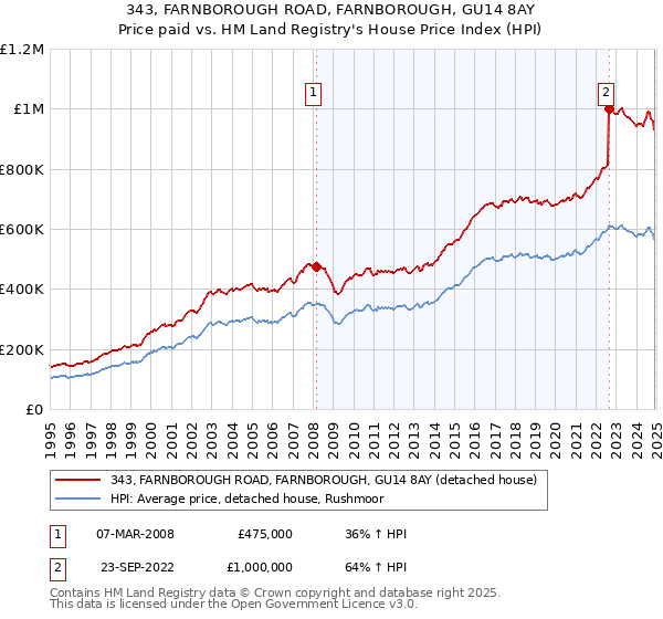 343, FARNBOROUGH ROAD, FARNBOROUGH, GU14 8AY: Price paid vs HM Land Registry's House Price Index