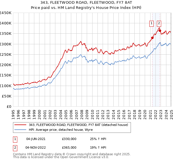 343, FLEETWOOD ROAD, FLEETWOOD, FY7 8AT: Price paid vs HM Land Registry's House Price Index