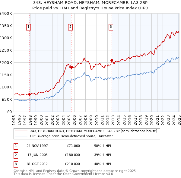 343, HEYSHAM ROAD, HEYSHAM, MORECAMBE, LA3 2BP: Price paid vs HM Land Registry's House Price Index