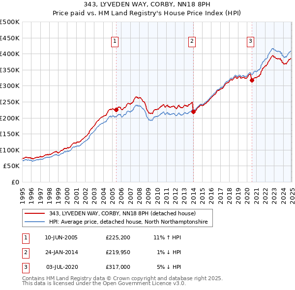 343, LYVEDEN WAY, CORBY, NN18 8PH: Price paid vs HM Land Registry's House Price Index