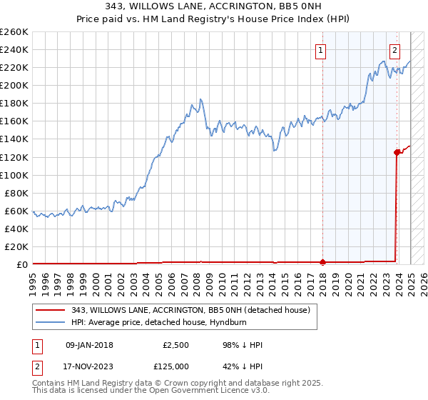 343, WILLOWS LANE, ACCRINGTON, BB5 0NH: Price paid vs HM Land Registry's House Price Index