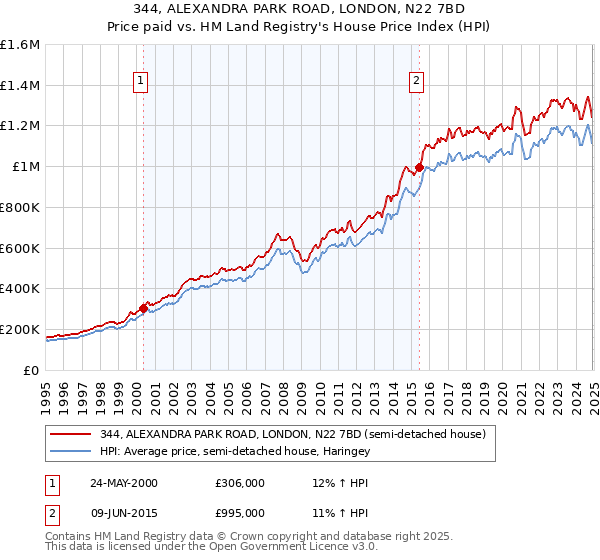 344, ALEXANDRA PARK ROAD, LONDON, N22 7BD: Price paid vs HM Land Registry's House Price Index