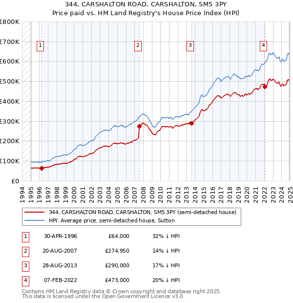 344, CARSHALTON ROAD, CARSHALTON, SM5 3PY: Price paid vs HM Land Registry's House Price Index