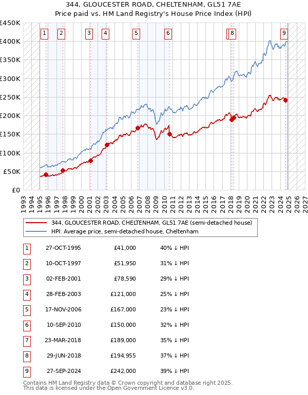 344, GLOUCESTER ROAD, CHELTENHAM, GL51 7AE: Price paid vs HM Land Registry's House Price Index