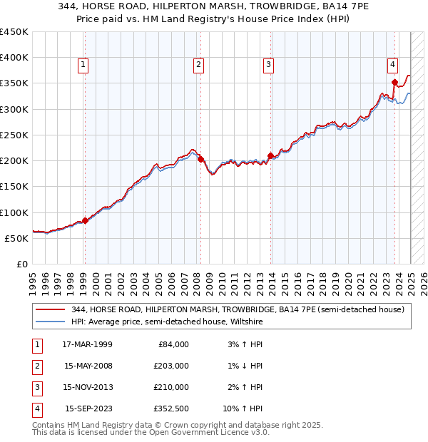 344, HORSE ROAD, HILPERTON MARSH, TROWBRIDGE, BA14 7PE: Price paid vs HM Land Registry's House Price Index