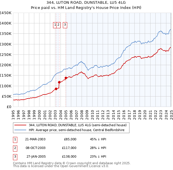 344, LUTON ROAD, DUNSTABLE, LU5 4LG: Price paid vs HM Land Registry's House Price Index