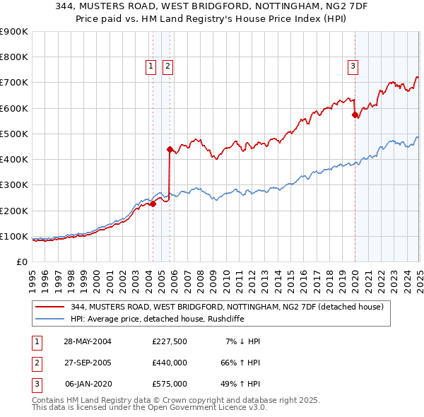 344, MUSTERS ROAD, WEST BRIDGFORD, NOTTINGHAM, NG2 7DF: Price paid vs HM Land Registry's House Price Index