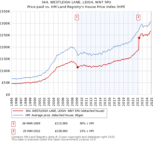 344, WESTLEIGH LANE, LEIGH, WN7 5PU: Price paid vs HM Land Registry's House Price Index