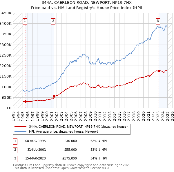 344A, CAERLEON ROAD, NEWPORT, NP19 7HX: Price paid vs HM Land Registry's House Price Index