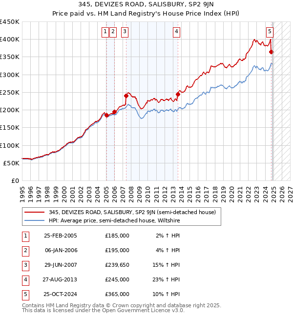 345, DEVIZES ROAD, SALISBURY, SP2 9JN: Price paid vs HM Land Registry's House Price Index