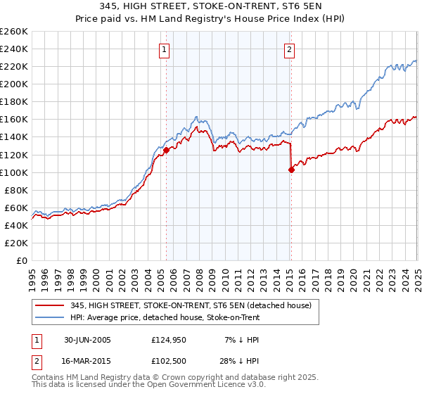 345, HIGH STREET, STOKE-ON-TRENT, ST6 5EN: Price paid vs HM Land Registry's House Price Index