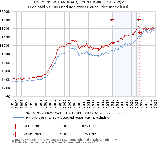 345, MESSINGHAM ROAD, SCUNTHORPE, DN17 2QZ: Price paid vs HM Land Registry's House Price Index