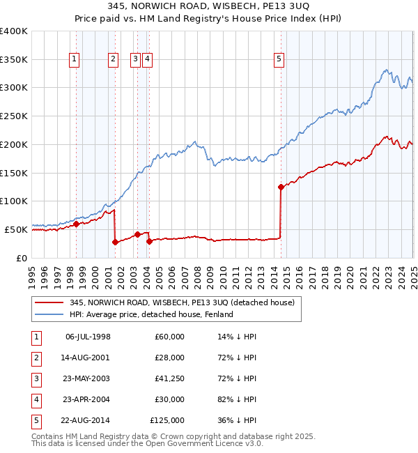 345, NORWICH ROAD, WISBECH, PE13 3UQ: Price paid vs HM Land Registry's House Price Index