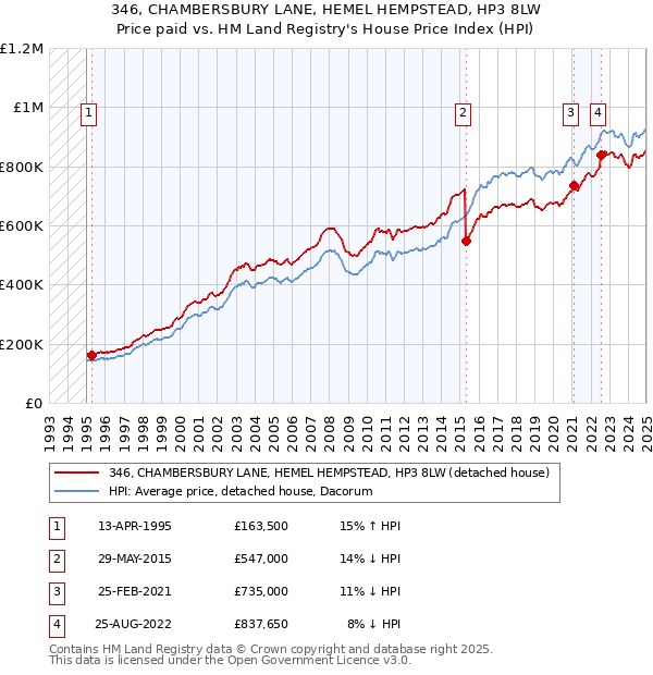 346, CHAMBERSBURY LANE, HEMEL HEMPSTEAD, HP3 8LW: Price paid vs HM Land Registry's House Price Index