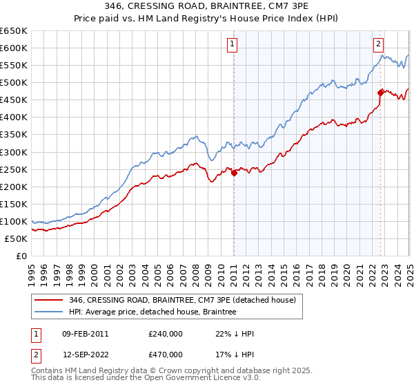 346, CRESSING ROAD, BRAINTREE, CM7 3PE: Price paid vs HM Land Registry's House Price Index