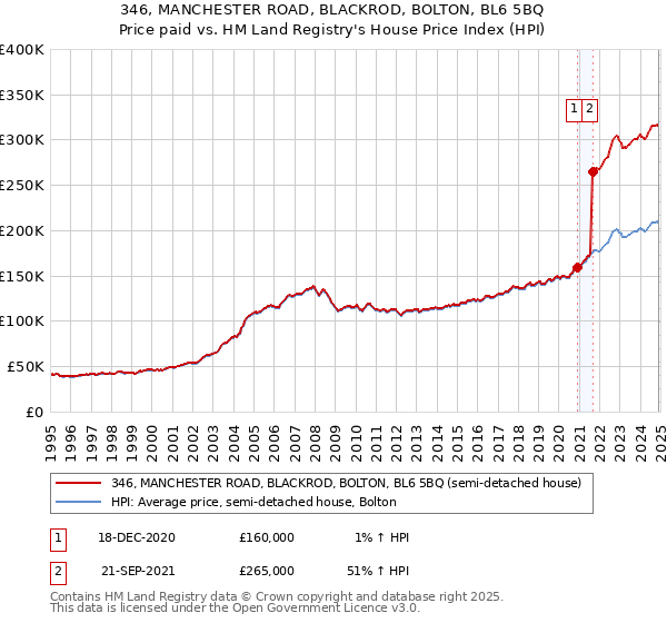 346, MANCHESTER ROAD, BLACKROD, BOLTON, BL6 5BQ: Price paid vs HM Land Registry's House Price Index