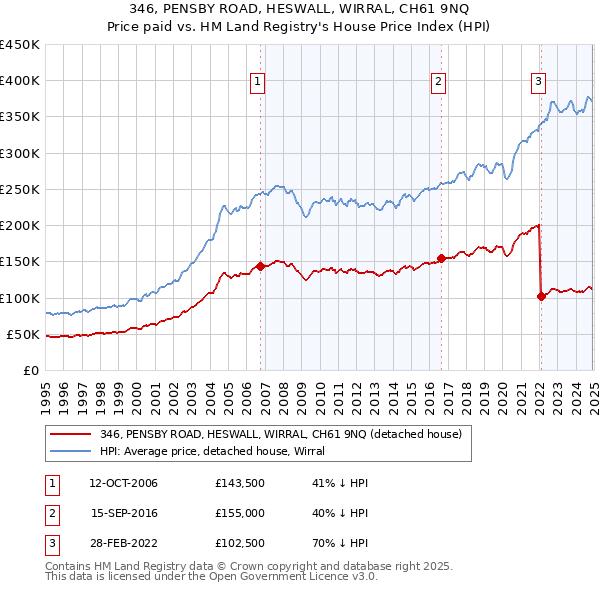 346, PENSBY ROAD, HESWALL, WIRRAL, CH61 9NQ: Price paid vs HM Land Registry's House Price Index