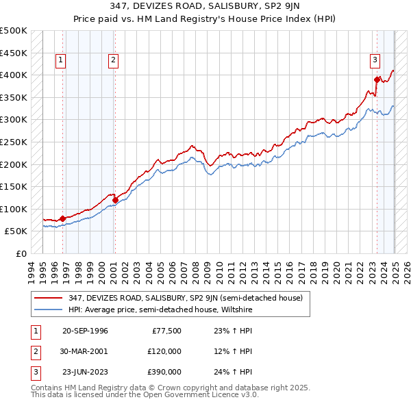 347, DEVIZES ROAD, SALISBURY, SP2 9JN: Price paid vs HM Land Registry's House Price Index