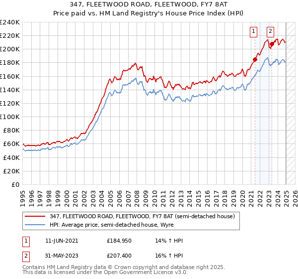 347, FLEETWOOD ROAD, FLEETWOOD, FY7 8AT: Price paid vs HM Land Registry's House Price Index