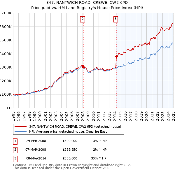 347, NANTWICH ROAD, CREWE, CW2 6PD: Price paid vs HM Land Registry's House Price Index