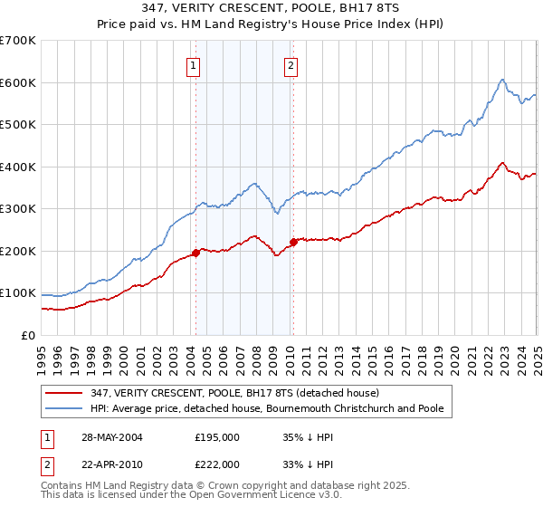 347, VERITY CRESCENT, POOLE, BH17 8TS: Price paid vs HM Land Registry's House Price Index