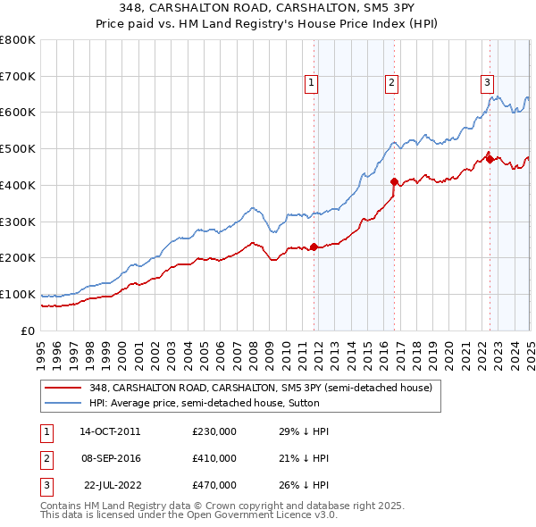 348, CARSHALTON ROAD, CARSHALTON, SM5 3PY: Price paid vs HM Land Registry's House Price Index