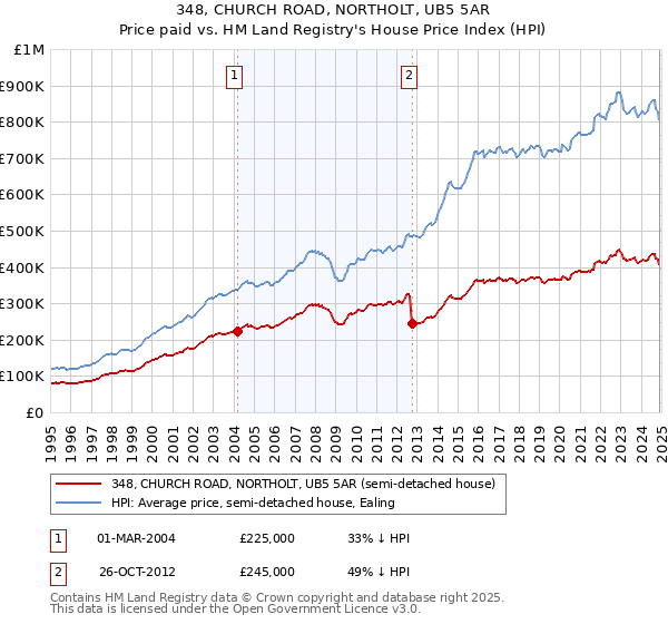 348, CHURCH ROAD, NORTHOLT, UB5 5AR: Price paid vs HM Land Registry's House Price Index