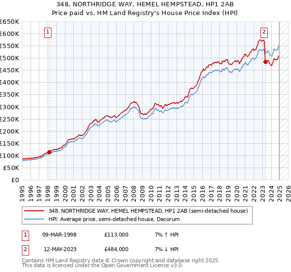 348, NORTHRIDGE WAY, HEMEL HEMPSTEAD, HP1 2AB: Price paid vs HM Land Registry's House Price Index