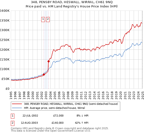 348, PENSBY ROAD, HESWALL, WIRRAL, CH61 9NQ: Price paid vs HM Land Registry's House Price Index