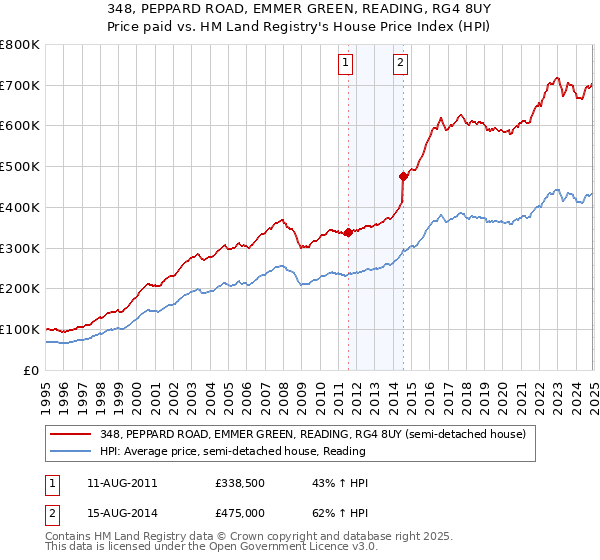 348, PEPPARD ROAD, EMMER GREEN, READING, RG4 8UY: Price paid vs HM Land Registry's House Price Index