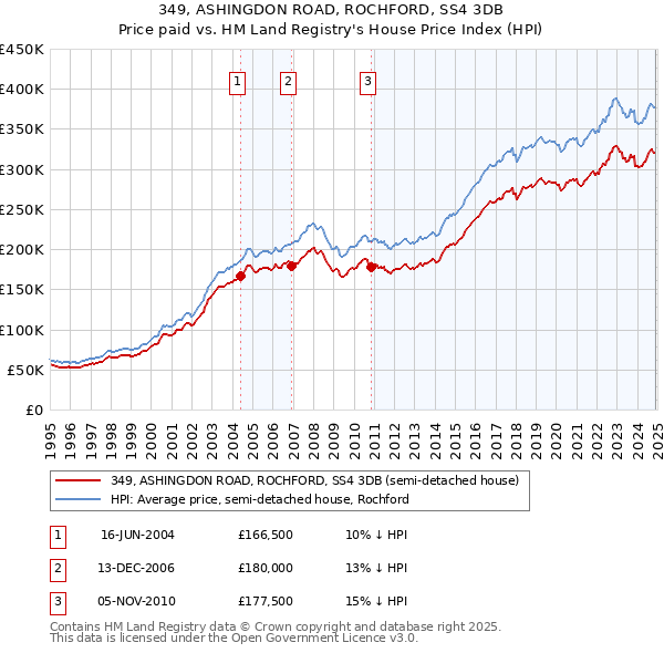 349, ASHINGDON ROAD, ROCHFORD, SS4 3DB: Price paid vs HM Land Registry's House Price Index