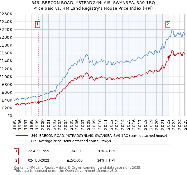 349, BRECON ROAD, YSTRADGYNLAIS, SWANSEA, SA9 1RQ: Price paid vs HM Land Registry's House Price Index