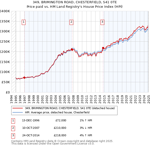 349, BRIMINGTON ROAD, CHESTERFIELD, S41 0TE: Price paid vs HM Land Registry's House Price Index