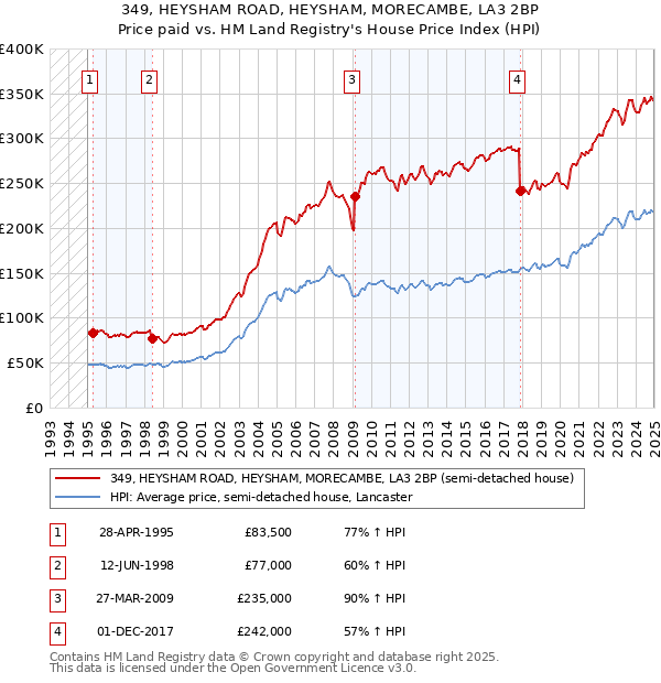 349, HEYSHAM ROAD, HEYSHAM, MORECAMBE, LA3 2BP: Price paid vs HM Land Registry's House Price Index