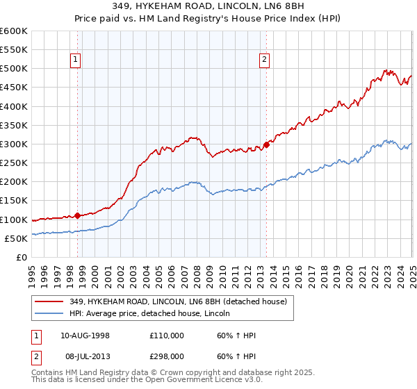 349, HYKEHAM ROAD, LINCOLN, LN6 8BH: Price paid vs HM Land Registry's House Price Index