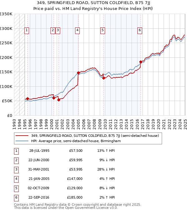 349, SPRINGFIELD ROAD, SUTTON COLDFIELD, B75 7JJ: Price paid vs HM Land Registry's House Price Index