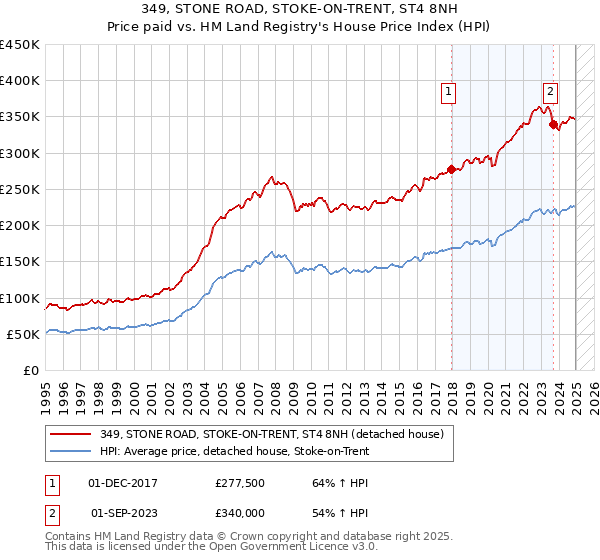 349, STONE ROAD, STOKE-ON-TRENT, ST4 8NH: Price paid vs HM Land Registry's House Price Index