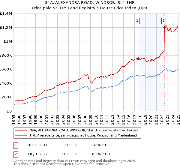 34A, ALEXANDRA ROAD, WINDSOR, SL4 1HR: Price paid vs HM Land Registry's House Price Index